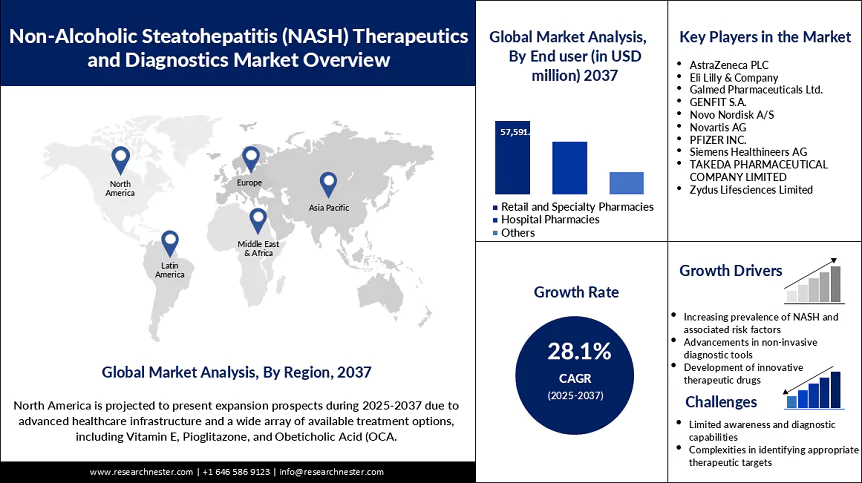 Non-Alcoholic Steatohepatitis Therapeutics and Diagnostics Market